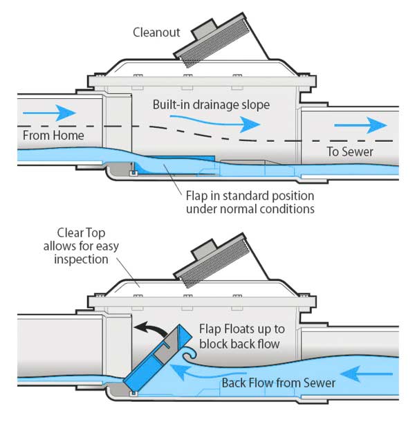 Backflow Preventer Diagram